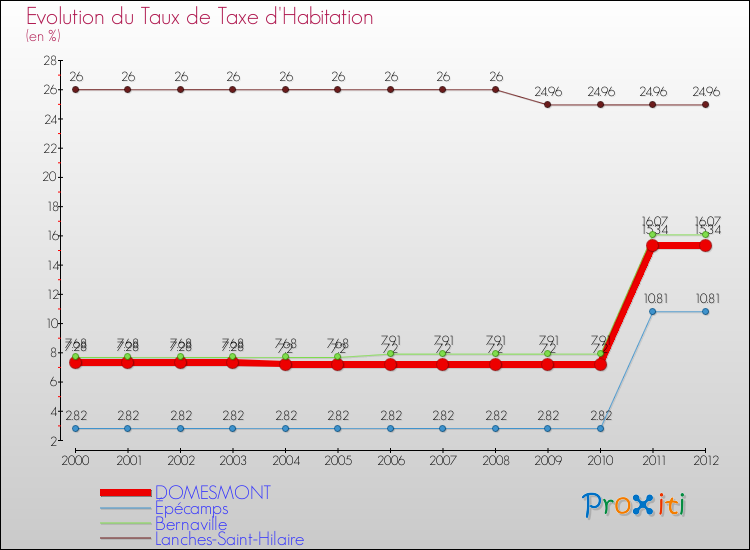 Evolution du taux de la taxe d'habitation pour DOMESMONT et les communes proches Comparaison des taux de la taxe d'habitation pour DOMESMONT et les communes voisines