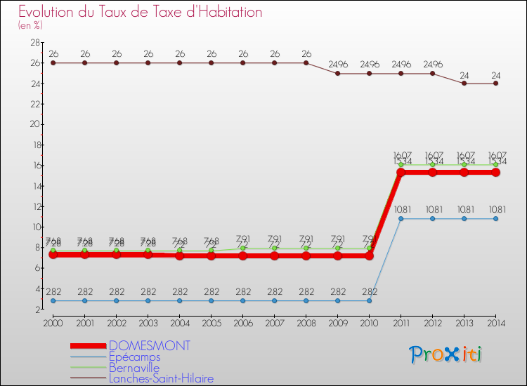 Evolution du taux de la taxe d'habitation pour DOMESMONT et les communes proches de 2000 à 2014 Comparaison des taux de la taxe d'habitation pour DOMESMONT et les communes voisines de 2000 à 2014