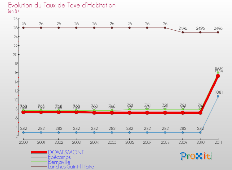Evolution du taux de la taxe d'habitation pour DOMESMONT et les communes proches Comparaison des taux de la taxe d'habitation pour DOMESMONT et les communes voisines