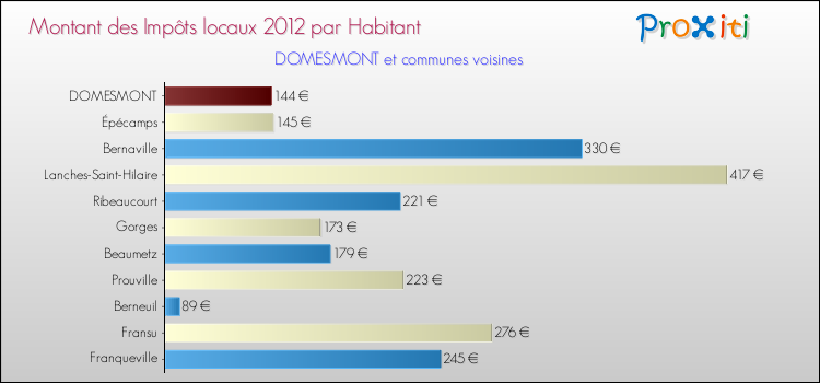 Montant des impôts locaux par Habitant pour DOMESMONT et les communes proches Comparaison des impôts locaux par habitant pour DOMESMONT et les communes voisines