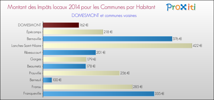 Montant des impôts locaux par Habitant pour DOMESMONT et les communes proches en 2014 Comparaison des impôts locaux par habitant pour DOMESMONT et les communes voisines en 2014