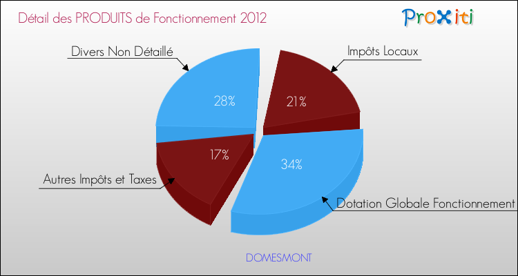 Décomposition du Budget de Fonctionnement 2012 de la commune de DOMESMONT Budget de Fonctionnement 2012 pour la commune de DOMESMONT