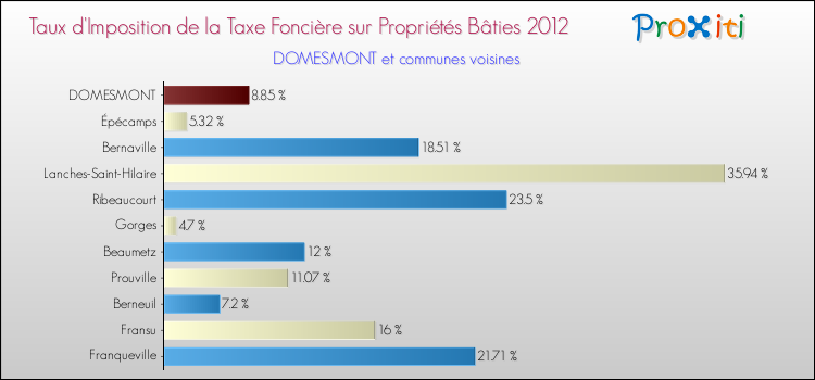Taux d'imposition de la taxe foncière sur le bati 2012 pour DOMESMONT et les communes proches Comparaison des taux d'imposition de la taxe foncière sur le bati 2012 pour DOMESMONT et les communes voisines