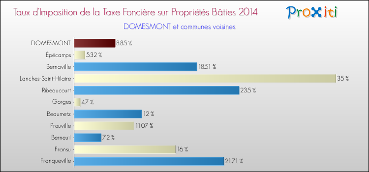 Taux d'imposition de la taxe foncière sur le bati 2014 pour DOMESMONT et les communes proches Comparaison des taux d'imposition de la taxe foncière sur le bati 2014 pour DOMESMONT et les communes voisines