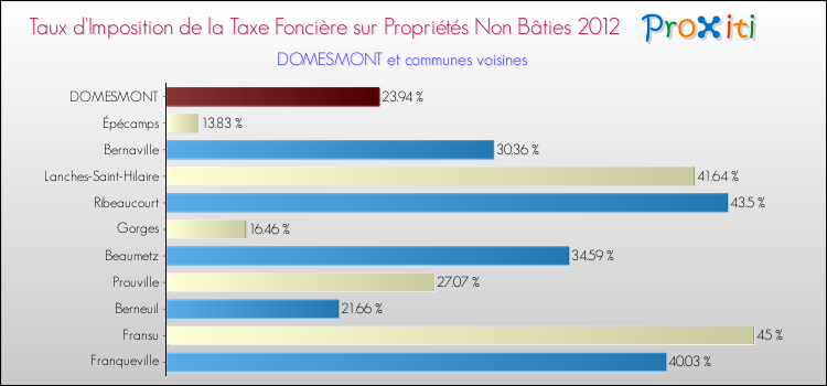 Taux d'imposition de la taxe foncière sur les immeubles et terrains non batis 2012 pour DOMESMONT et les communes proches Comparaison des taux d'imposition de la taxe foncière sur les immeubles et terrains non batis 2012 pour DOMESMONT et les communes voisines