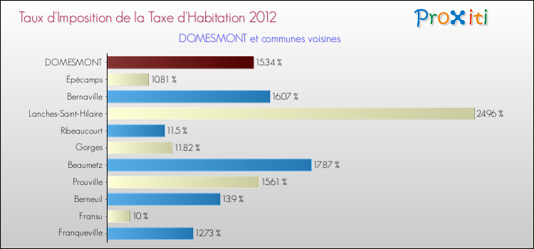 Taux d'imposition de la taxe d'habitation 2012 pour DOMESMONT et les communes proches Comparaison des taux d'imposition de la taxe d'habitation 2012 pour DOMESMONT et les communes voisines