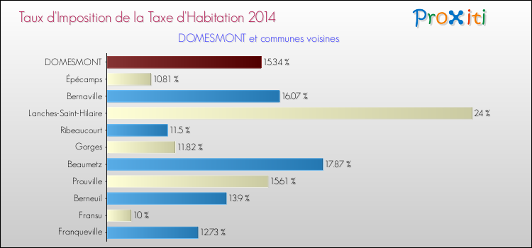 Taux d'imposition de la taxe d'habitation 2014 pour DOMESMONT et les communes proches Comparaison des taux d'imposition de la taxe d'habitation 2014 pour DOMESMONT et les communes voisines