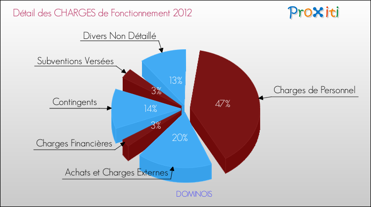 Décomposition des Charges de Fonctionnement 2012 de la commune de DOMINOIS Charges de Fonctionnement 2012 pour la commune de DOMINOIS