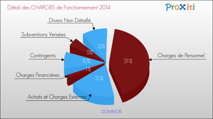 Décomposition des Charges de Fonctionnement 2014 de la commune de DOMINOIS Charges de Fonctionnement 2014 pour la commune de DOMINOIS