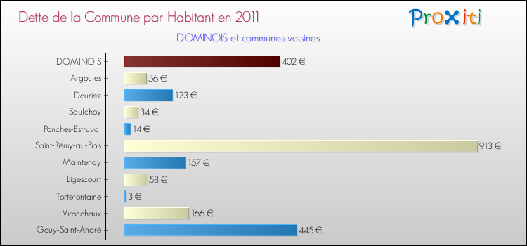 Dette par habitant de la commune en 2011 pour DOMINOIS et les communes proches Comparaison de la dette par habitant de la commune en 2011 pour DOMINOIS et les communes voisines