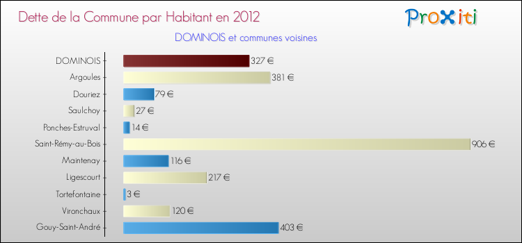 Dette par habitant de la commune en 2012 pour DOMINOIS et les communes proches Comparaison de la dette par habitant de la commune en 2012 pour DOMINOIS et les communes voisines
