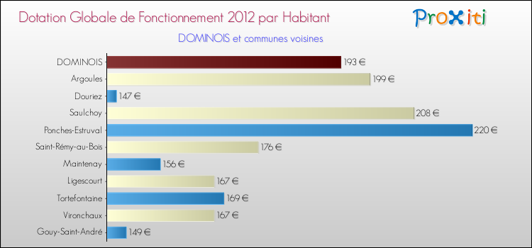 Montant des dotations globales de fonctionnement DGF par Habitant pour DOMINOIS et les communes proches Comparaison des des dotations globales de fonctionnement DGF par habitant pour DOMINOIS et les communes voisines