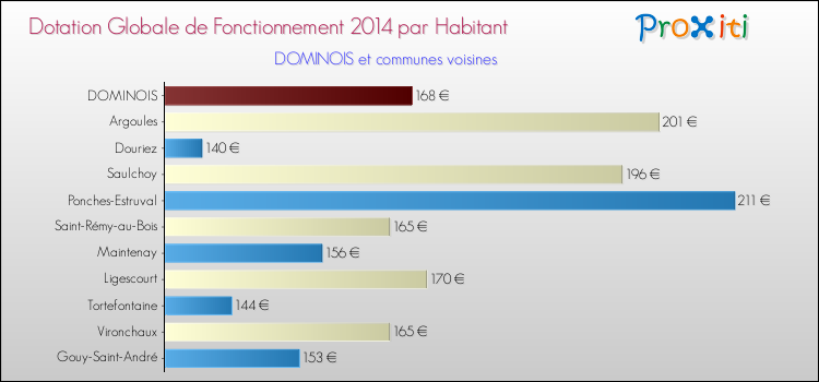 Montant des dotations globales de fonctionnement DGF par Habitant pour DOMINOIS et les communes proches en 2014. Comparaison des des dotations globales de fonctionnement DGF par habitant pour DOMINOIS et les communes voisines en 2014.