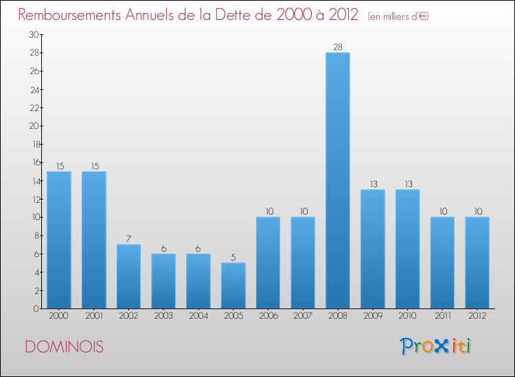 Evolution de l'annuité de la dette pour la commune de DOMINOIS de 2000 à 2012 Annuités de la dette pour DOMINOIS de 2000 à 2012