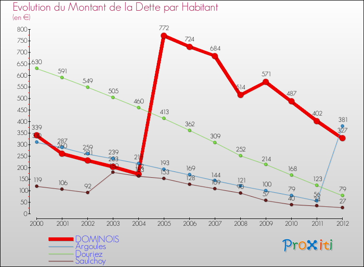 Evolution de la dette par habitant pour la commune de DOMINOIS et les communes proches de 2000 à 2012 Comparaison de la dette par habitant pour DOMINOIS et les communes voisines de 2000 à 2012