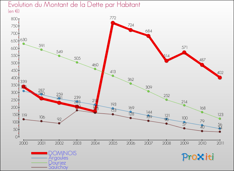 Evolution de la dette par habitant pour la commune de DOMINOIS et les communes proches Comparaison de la dette par habitant pour DOMINOIS et les communes voisines