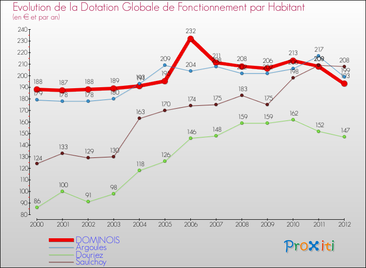 Evolution et montant de la dotation globale de fonctionnement par Habitant pour DOMINOIS et les communes proches Comparaison des dotations globales de fonctionnement par habitant pour DOMINOIS et les communes voisines