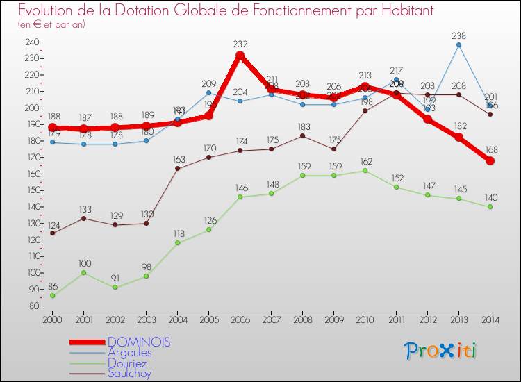 Evolution et montant de la dotation globale de fonctionnement par Habitant pour DOMINOIS et les communes proches de 2000 à 2014. Comparaison des dotations globales de fonctionnement par habitant pour DOMINOIS et les communes voisines de 2000 à 2014.