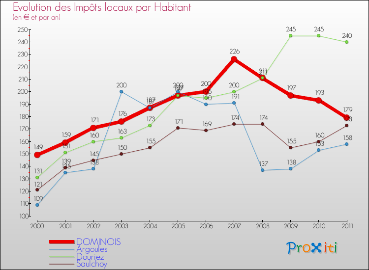 Evolution et montant des impôts locaux par Habitant pour DOMINOIS et les communes proches Comparaison des impôts locaux par habitant pour DOMINOIS et les communes voisines
