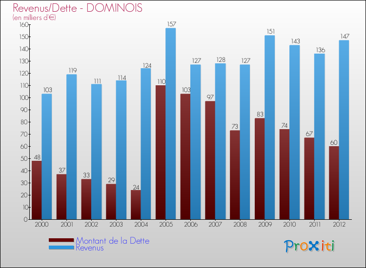 Evolution comparée de la dette et des revenus pour la commune de DOMINOIS de 2000 à 2012 Comparaison de la dette et des revenus pour DOMINOIS de 2000 à 2012