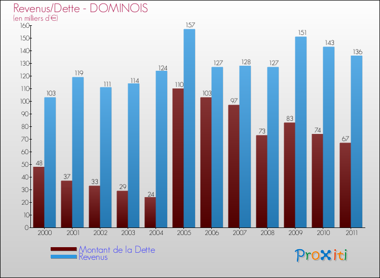 Evolution comparée de la dette et des revenus pour la commune de DOMINOIS de 2000 à 2011 Comparaison de la dette et des revenus pour DOMINOIS de 2000 à 2011