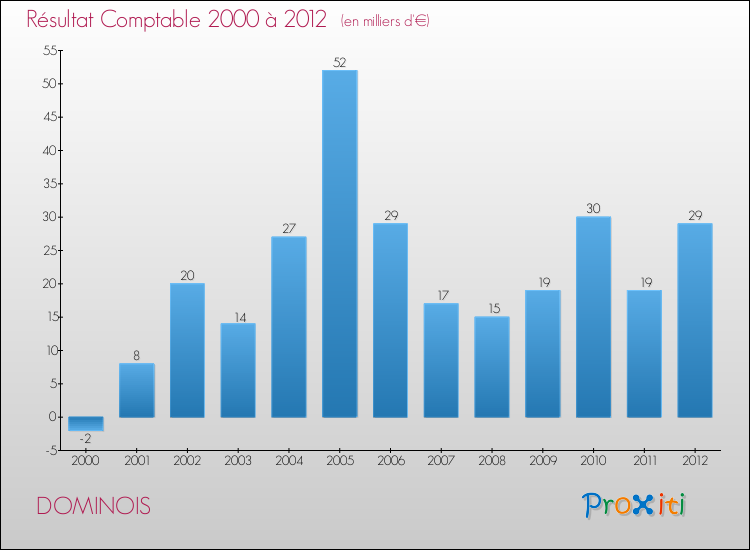 Evolution du résultat comptable pour la commune de DOMINOIS de 2000 à 2012 Evolution du résultat comptable pour DOMINOIS de 2000 à 2012