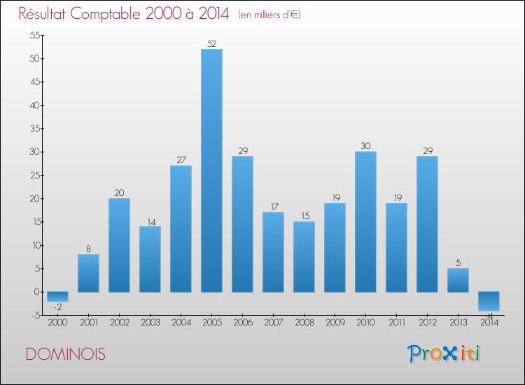 Evolution du résultat comptable pour la commune de DOMINOIS de 2000 à 2014 Evolution du résultat comptable pour DOMINOIS de 2000 à 2014