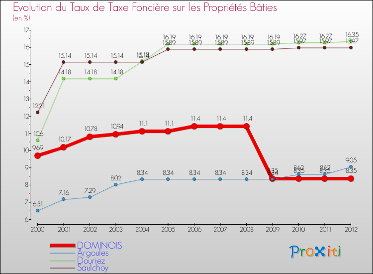 Evolution du taux de la taxe foncière sur le bati pour DOMINOIS et les communes proches de 2000 à 2012 Comparaison des taux de taxe foncière sur le bati pour DOMINOIS et les communes voisines de 2000 à 2012