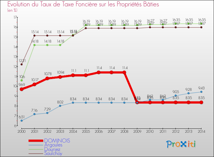 Evolution du taux de la taxe foncière sur le bati pour DOMINOIS et les communes proches de 2000 à 2014 Comparaison des taux de taxe foncière sur le bati pour DOMINOIS et les communes voisines de 2000 à 2014
