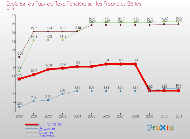 Evolution du taux de la taxe foncière sur le bati pour DOMINOIS et les communes proches Comparaison des taux de taxe foncière sur le bati pour DOMINOIS et les communes voisines