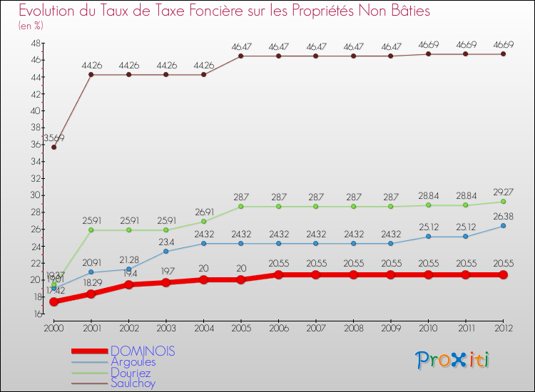 Evolution du taux de la taxe foncière sur les immeubles et terrains non batis pour DOMINOIS et les communes proches de 2000 à 2012 Comparaison des taux de la taxe foncière sur les immeubles et terrains non batis pour DOMINOIS et les communes voisines de 2000 à 2012