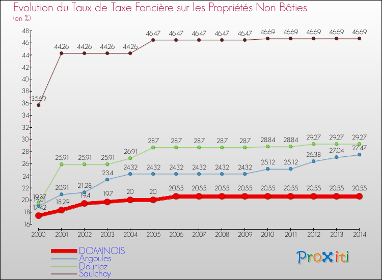 Evolution du taux de la taxe foncière sur les immeubles et terrains non batis pour DOMINOIS et les communes proches de 2000 à 2014 Comparaison des taux de la taxe foncière sur les immeubles et terrains non batis pour DOMINOIS et les communes voisines de 2000 à 2014