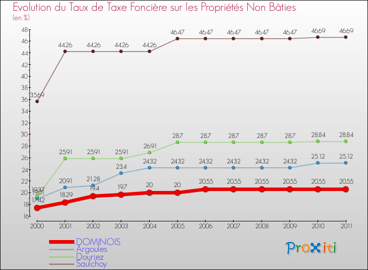 Evolution du taux de la taxe foncière sur les immeubles et terrains non batis pour DOMINOIS et les communes proches Comparaison des taux de la taxe foncière sur les immeubles et terrains non batis pour DOMINOIS et les communes voisines
