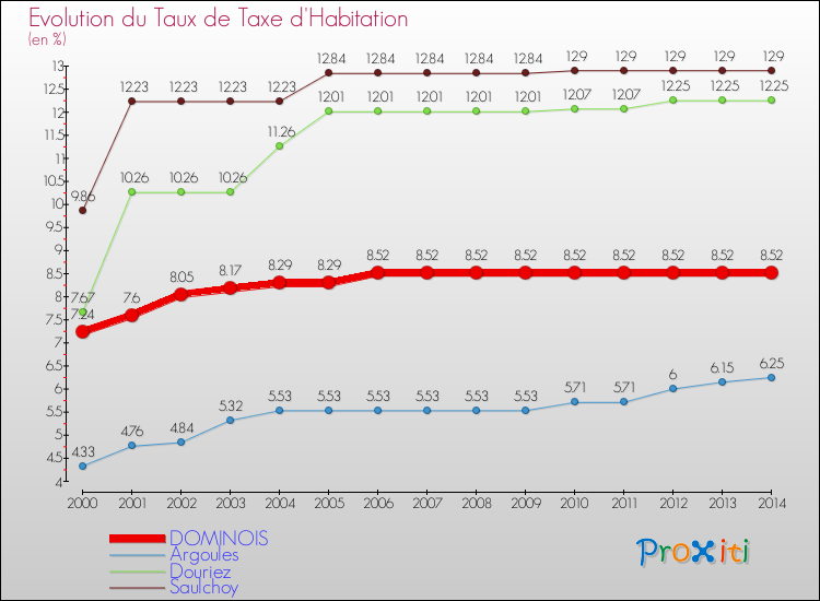 Evolution du taux de la taxe d'habitation pour DOMINOIS et les communes proches de 2000 à 2014 Comparaison des taux de la taxe d'habitation pour DOMINOIS et les communes voisines de 2000 à 2014