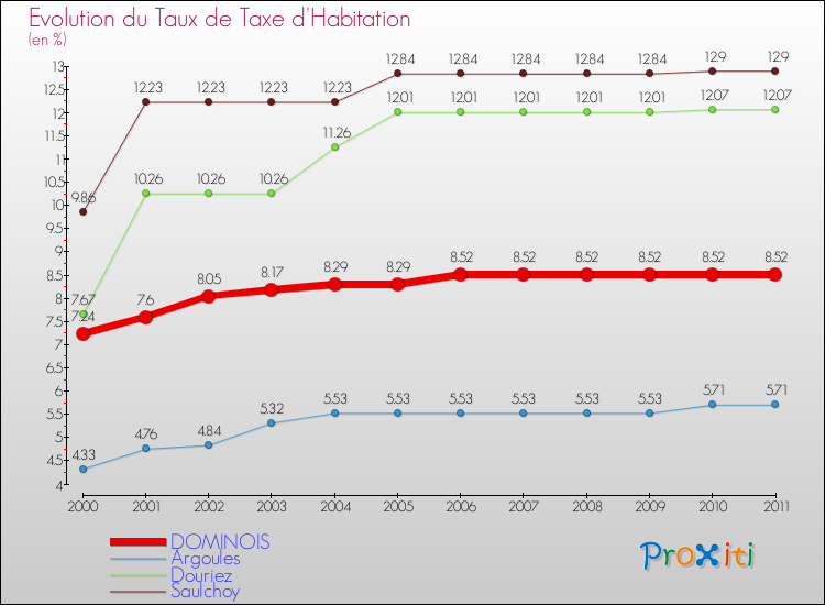 Evolution du taux de la taxe d'habitation pour DOMINOIS et les communes proches Comparaison des taux de la taxe d'habitation pour DOMINOIS et les communes voisines