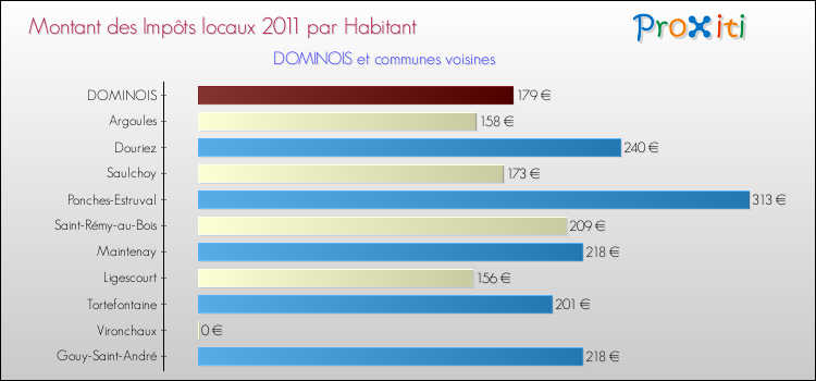 Montant des impôts locaux par Habitant pour DOMINOIS et les communes proches Comparaison des impôts locaux par habitant pour DOMINOIS et les communes voisines