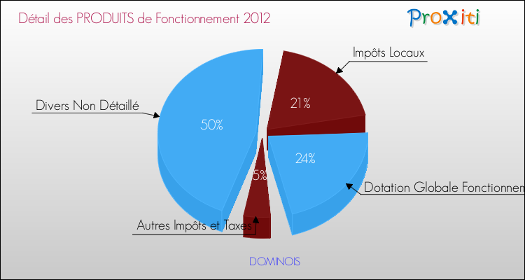 Décomposition du Budget de Fonctionnement 2012 de la commune de DOMINOIS Budget de Fonctionnement 2012 pour la commune de DOMINOIS