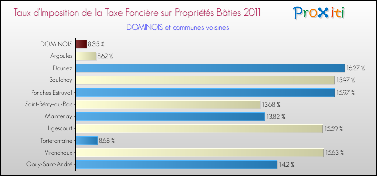 Taux d'imposition de la taxe foncière sur le bati 2011 pour DOMINOIS et les communes proches Comparaison des taux d'imposition de la taxe foncière sur le bati 2011 pour DOMINOIS et les communes voisines