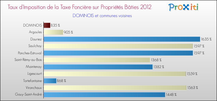 Taux d'imposition de la taxe foncière sur le bati 2012 pour DOMINOIS et les communes proches Comparaison des taux d'imposition de la taxe foncière sur le bati 2012 pour DOMINOIS et les communes voisines