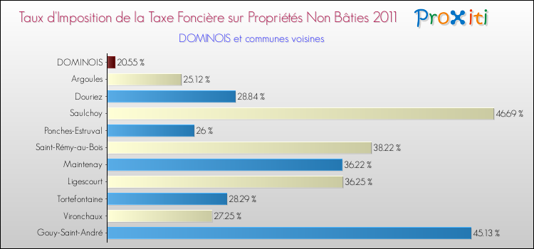 Taux d'imposition de la taxe foncière sur les immeubles et terrains non batis 2011 pour DOMINOIS et les communes proches Comparaison des taux d'imposition de la taxe foncière sur les immeubles et terrains non batis 2011 pour DOMINOIS et les communes voisines