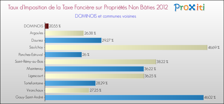 Taux d'imposition de la taxe foncière sur les immeubles et terrains non batis 2012 pour DOMINOIS et les communes proches Comparaison des taux d'imposition de la taxe foncière sur les immeubles et terrains non batis 2012 pour DOMINOIS et les communes voisines