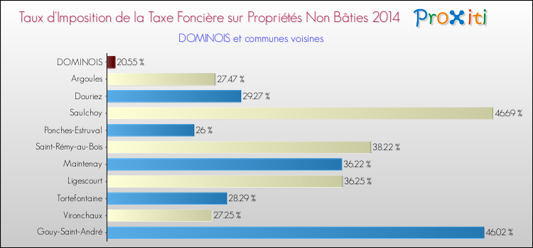 Taux d'imposition de la taxe foncière sur les immeubles et terrains non batis 2014 pour DOMINOIS et les communes proches Comparaison des taux d'imposition de la taxe foncière sur les immeubles et terrains non batis 2014 pour DOMINOIS et les communes voisines
