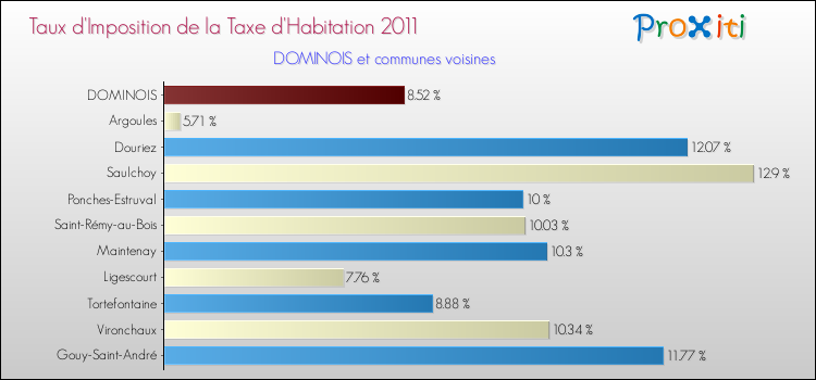 Taux d'imposition de la taxe d'habitation 2011 pour DOMINOIS et les communes proches Comparaison des taux d'imposition de la taxe d'habitation 2011 pour DOMINOIS et les communes voisines