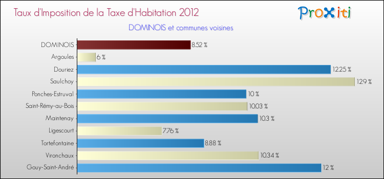 Taux d'imposition de la taxe d'habitation 2012 pour DOMINOIS et les communes proches Comparaison des taux d'imposition de la taxe d'habitation 2012 pour DOMINOIS et les communes voisines