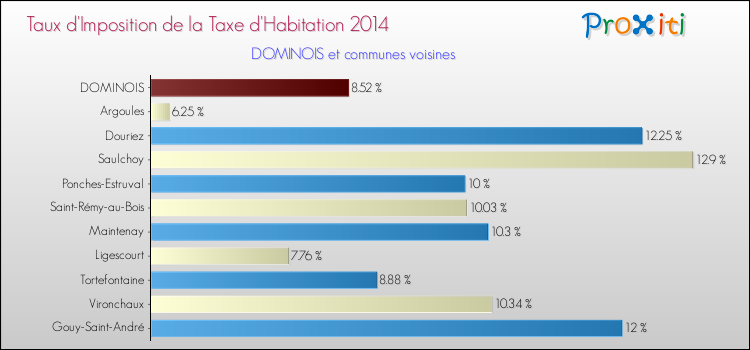 Taux d'imposition de la taxe d'habitation 2014 pour DOMINOIS et les communes proches Comparaison des taux d'imposition de la taxe d'habitation 2014 pour DOMINOIS et les communes voisines