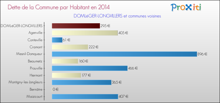 Dette par habitant de la commune en 2014 pour DOMLéGER-LONGVILLERS et les communes proches Comparaison de la dette par habitant de la commune en 2014 pour DOMLéGER-LONGVILLERS et les communes voisines