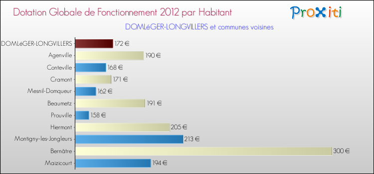 Montant des dotations globales de fonctionnement DGF par Habitant pour DOMLéGER-LONGVILLERS et les communes proches Comparaison des des dotations globales de fonctionnement DGF par habitant pour DOMLéGER-LONGVILLERS et les communes voisines