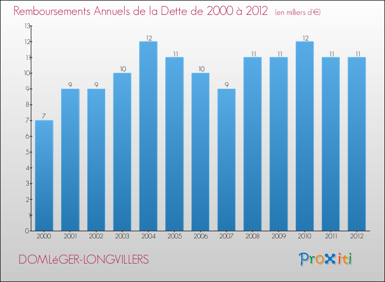 Evolution de l'annuité de la dette pour la commune de DOMLéGER-LONGVILLERS de 2000 à 2012 Annuités de la dette pour DOMLéGER-LONGVILLERS de 2000 à 2012