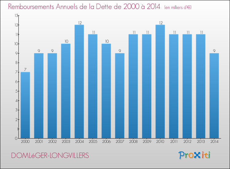Evolution de l'annuité de la dette pour la commune de DOMLéGER-LONGVILLERS de 2000 à 2014 Annuités de la dette pour DOMLéGER-LONGVILLERS de 2000 à 2014