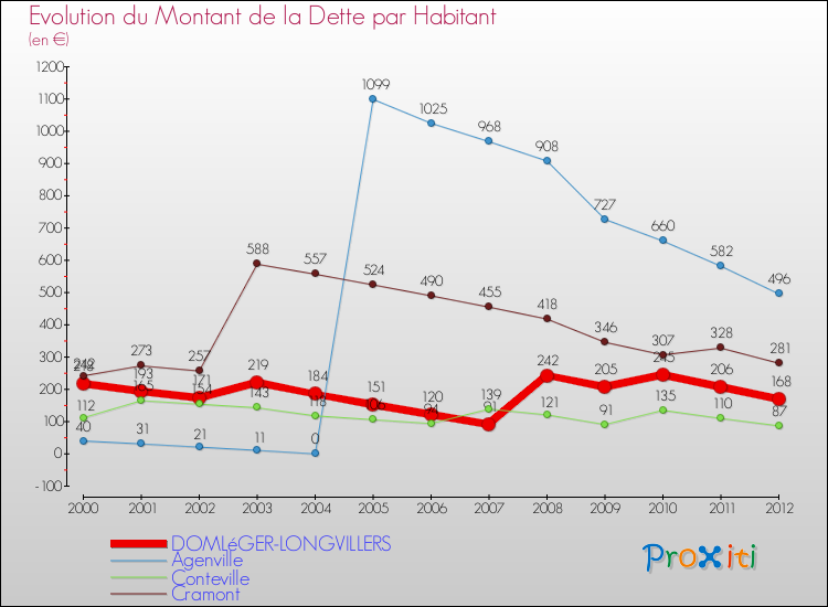 Evolution de la dette par habitant pour la commune de DOMLéGER-LONGVILLERS et les communes proches de 2000 à 2012 Comparaison de la dette par habitant pour DOMLéGER-LONGVILLERS et les communes voisines de 2000 à 2012